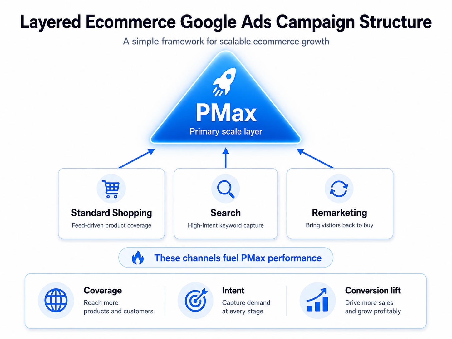 Layered ecommerce Google Ads campaign structure: Performance Max on top, with Standard Shopping, Search, and Remarketing below