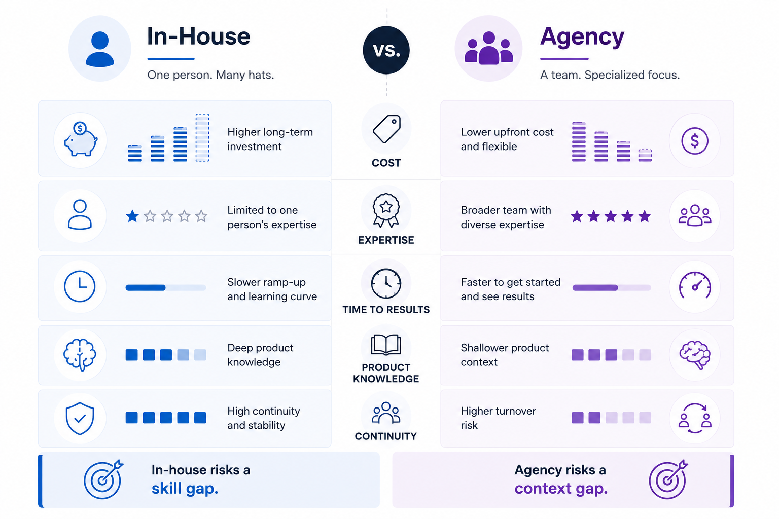 Comparison of in-house and agency Google Ads management for ecommerce across cost, expertise, and time to results