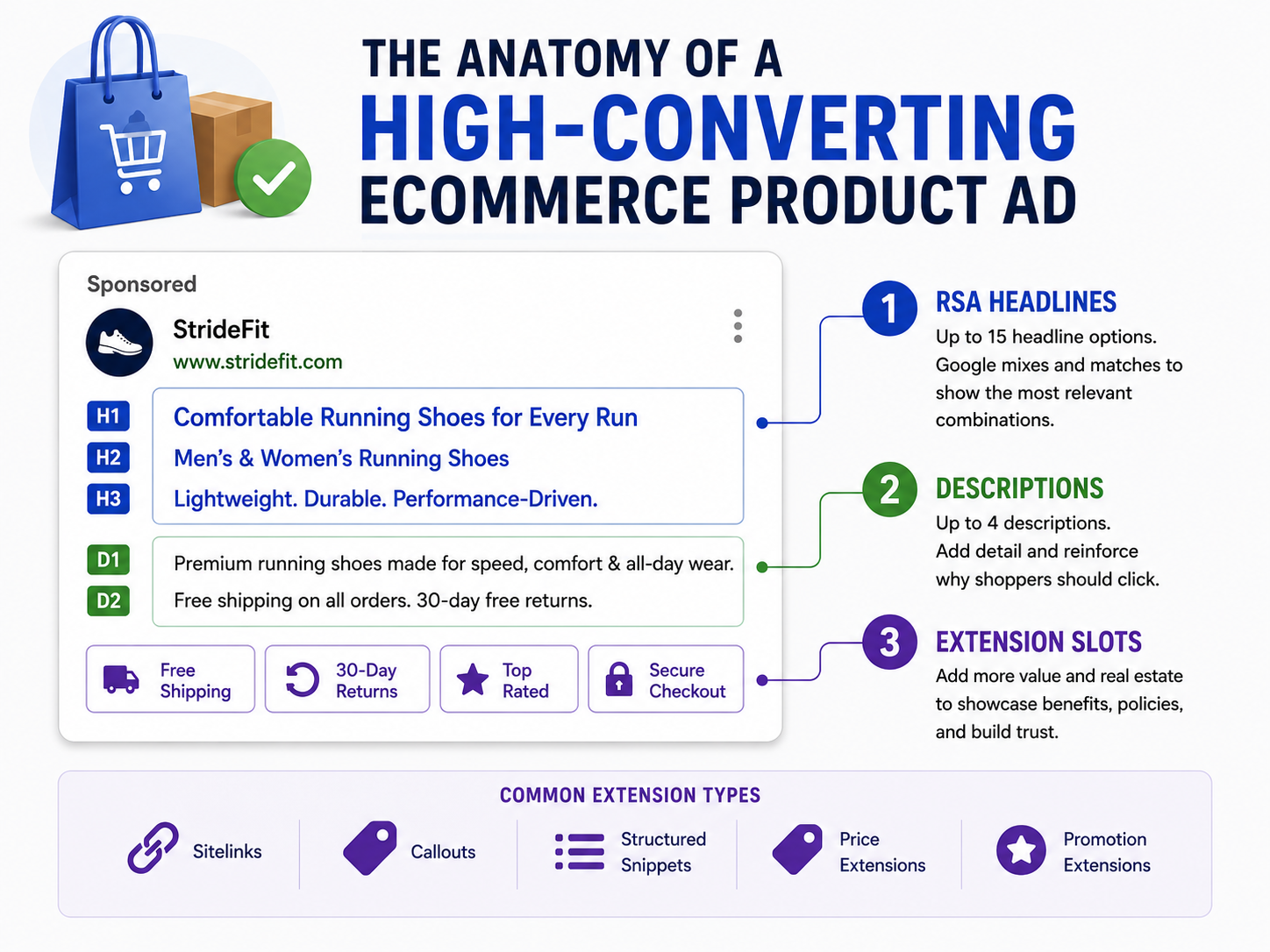 Anatomy of a high-converting ecommerce product ad with labeled headline, description, and extension slots