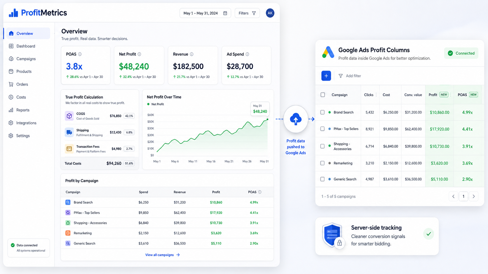 ProfitMetrics dashboard showing POAS and profit-by-campaign data integrated into Google Ads