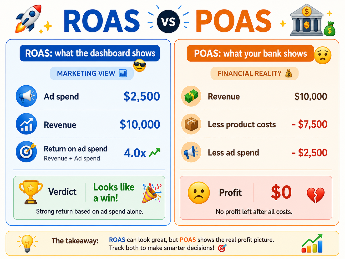 ROAS vs POAS comparison: ROAS shows a 4x return on $2,500 ad spend with $10,000 revenue, while POAS reveals $0 profit after product costs