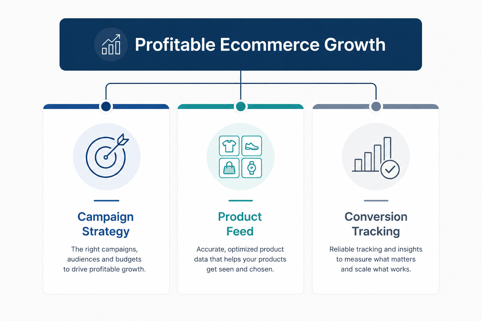 Three pillars of Google Ads management for ecommerce: campaign strategy, product feed, and conversion tracking