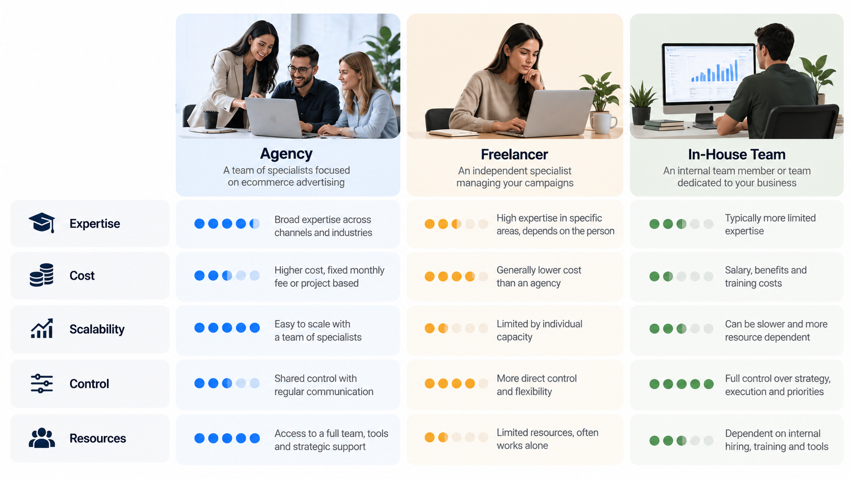 Comparison of ecommerce Google Ads agency, freelancer and in house management