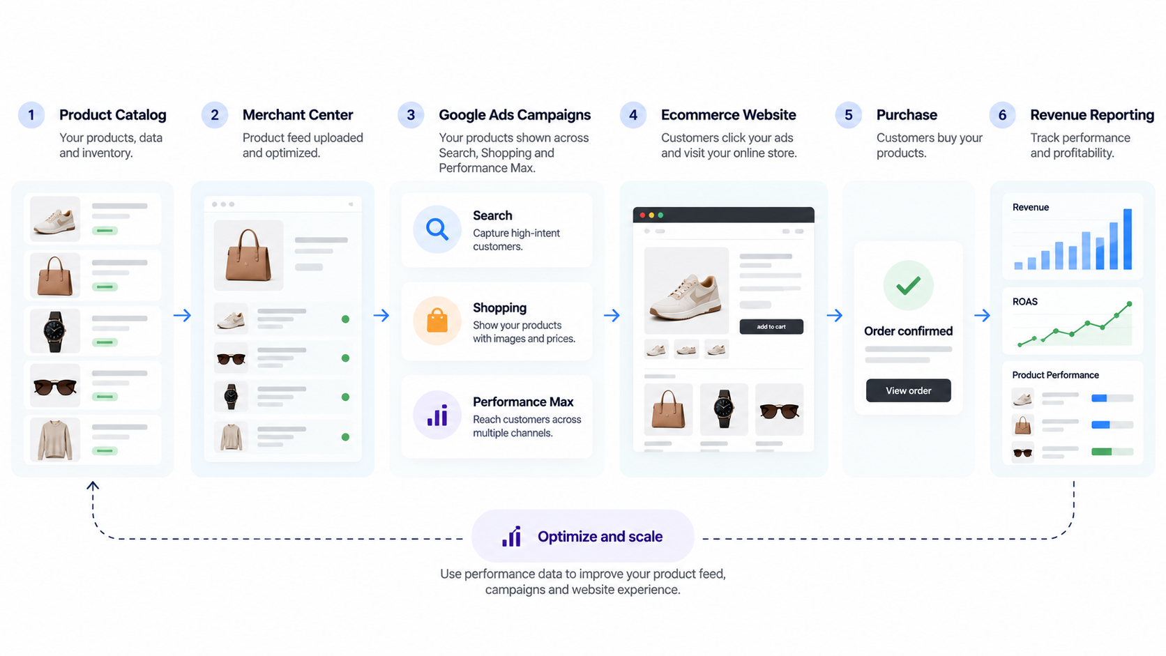 Ecommerce Google Ads workflow from product feed to advertising and sales